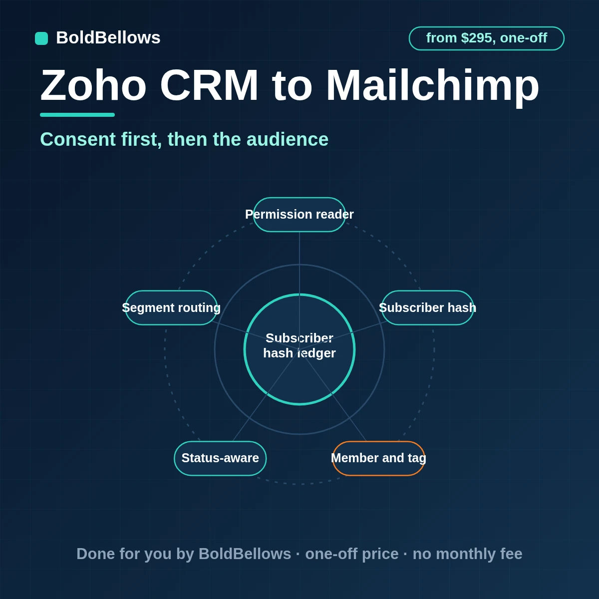 Zoho CRM to Mailchimp automation by BoldBellows: a Zoho CRM contact becoming one consent-aware Mailchimp audience member with merge fields and tags