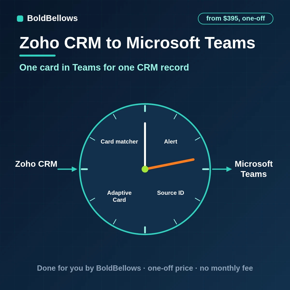 Zoho CRM to Microsoft Teams automation by BoldBellows: a qualified Zoho CRM record becoming a single Adaptive Card with routing evidence in a Teams channel