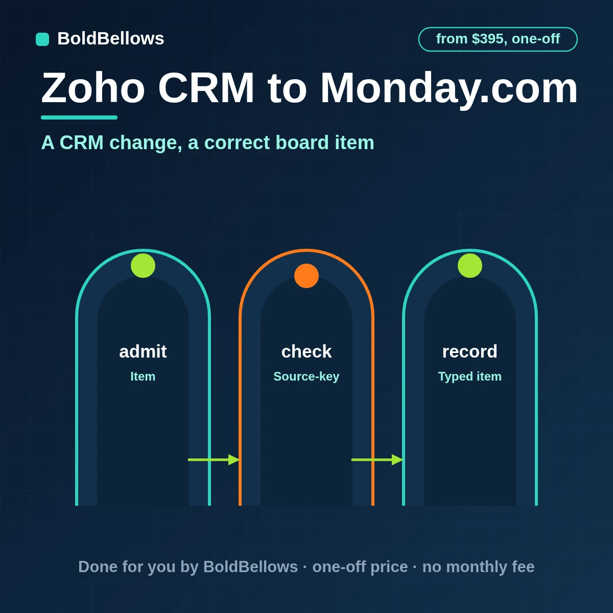 Zoho CRM to monday.com automation by BoldBellows: a Zoho CRM deal becoming one board item with typed columns, group, owner, status and timeline