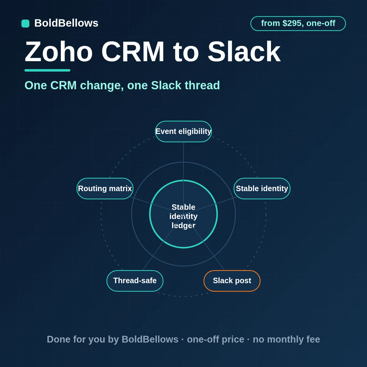 Zoho CRM to Slack automation by BoldBellows: one qualified Zoho CRM lead becoming a single Slack channel alert with severity, owner, source link and thread state
