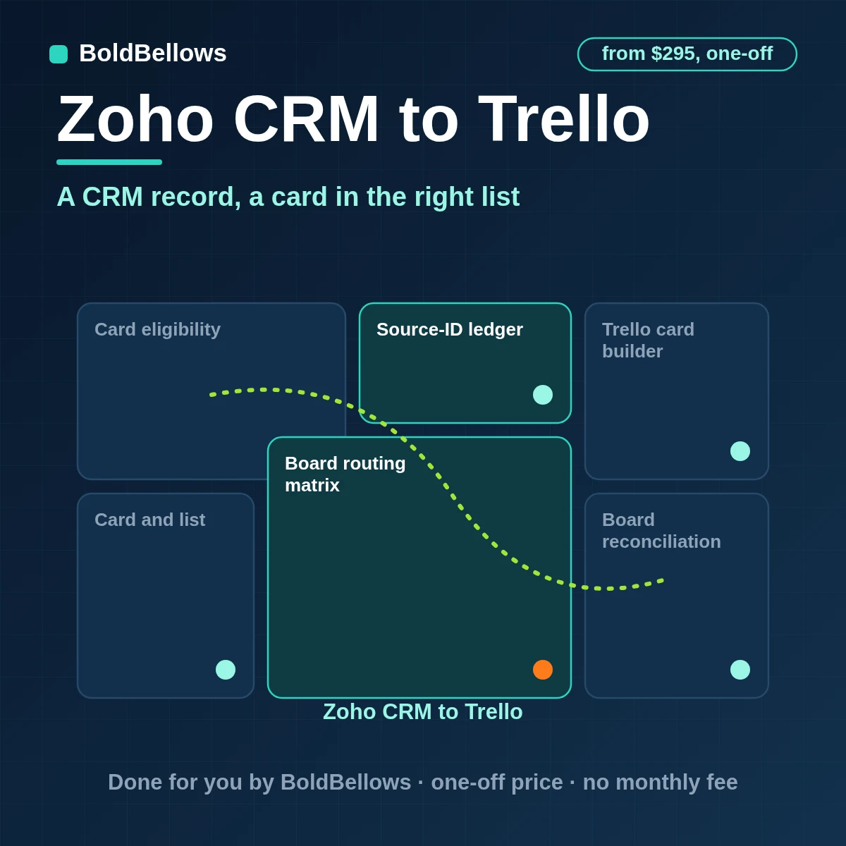 Zoho CRM to Trello automation by BoldBellows: a Zoho CRM lead becoming a single Trello card with its list, due date, labels, checklist and source link